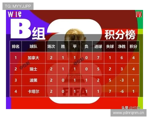 世界杯B组第二名回顾：加拿大4分晋级32强